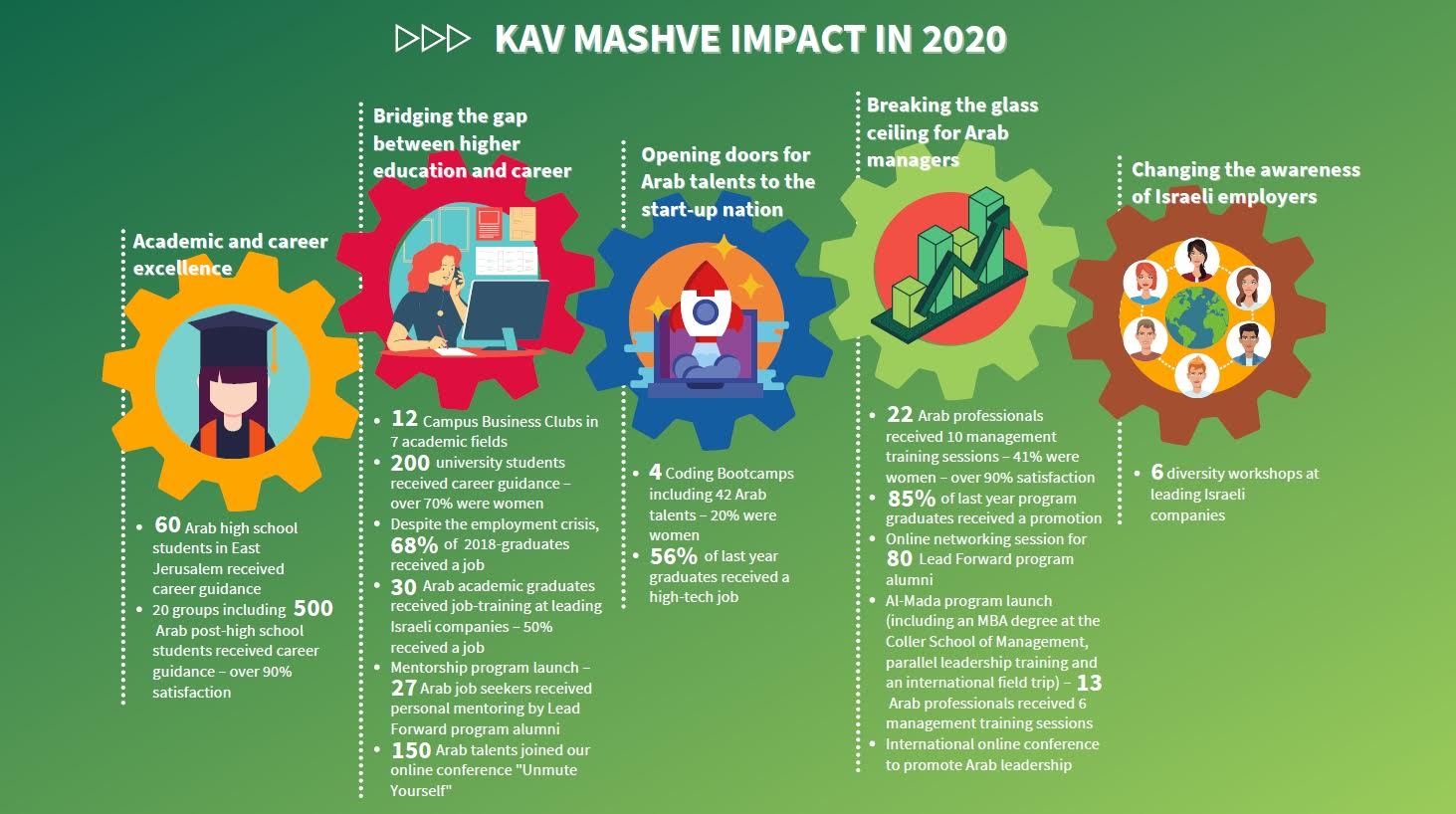 Kav Mashve Impact Report 2020